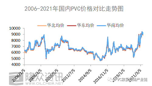 2006-2021年，PVC都經(jīng)歷了什么？